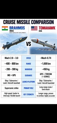 BrahMos vs Tomahawk: Supersonic Power vs Long-Range Precision #missiles #military #army #comparison