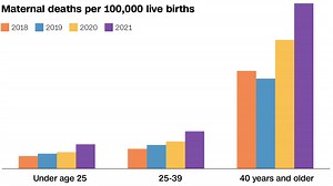 US maternal death rate rose sharply in 2021, CDC data shows, and experts worry the problem is getting worse - Local News 8
