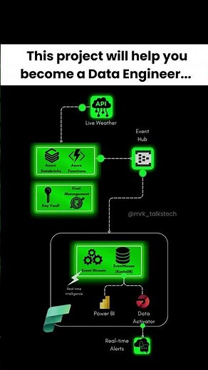 Build this project today to become an Azure Data Engineer | #dataengineering #azure #shorts