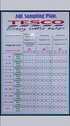 AQL, AQL sampling plan. AQL চার্ট।