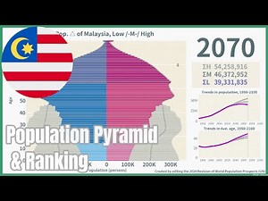 [🇲🇾Malaysia] Population Pyramid & Ranking (1950-2100) #wpp2024