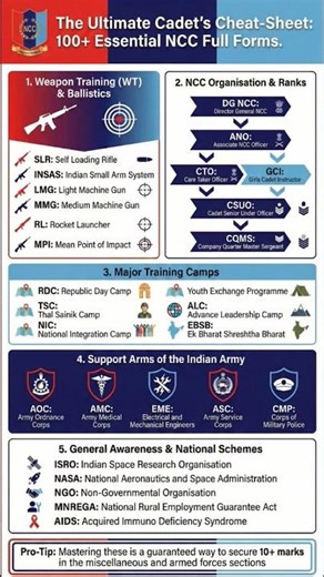 NCC Exam 2025 - Top 50+ Full Forms (Weapon Training, Camps & Ranks)