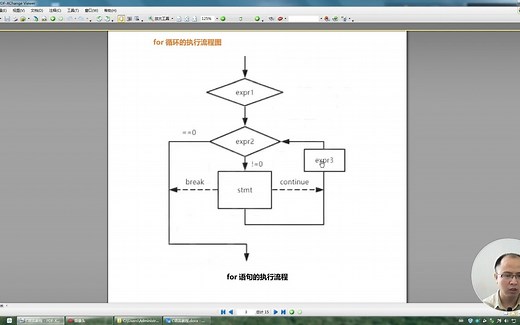 C语言-for循环讲解