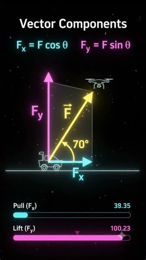 How Forces Actually Split in Physics (Vector Components in 10s) 📐⚡ #physics