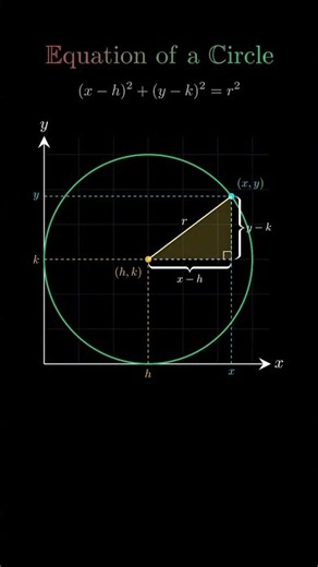 Equation of a Circle Explained with Pythagoras | Circle Formula Derivation | Coordinate Geometry