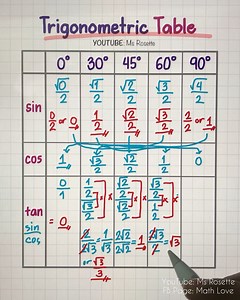 Simple Tricks to Remember the Trigonometric Table Forever! #mathlove #trigonometry | Math Love