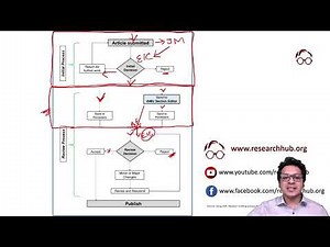 Peer review and editorial decision making process in academic journals