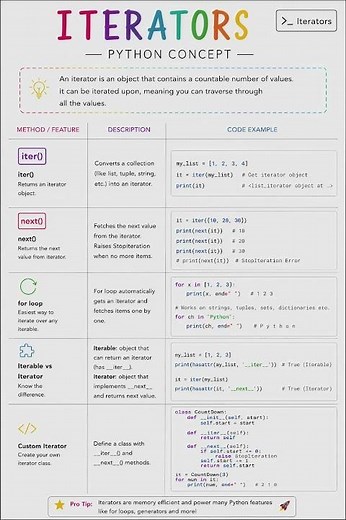 python iterations explained with code example