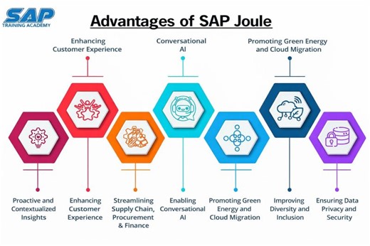 SAP Joule AI: Transforming Business Operations with Proactive Insights | Kapil Bisht posted on the topic | LinkedIn