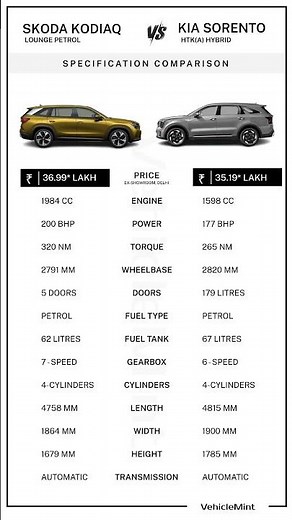 Skoda Kodiaq vs Kia Sorento 2026 🔥 | Price, Power & Specs Comparison