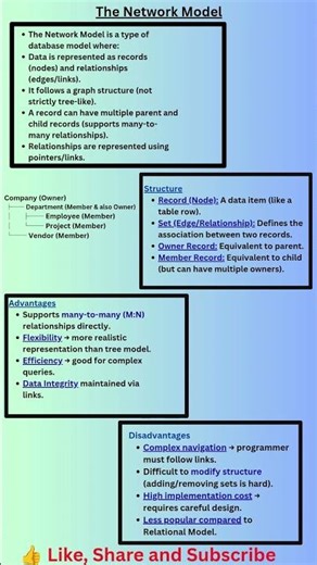 Network Model in DBMS | One Page Cheat Sheet | DBMS#ugcnet #gate #computerscience #dbms
