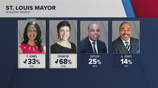 St. Louis municipal primary results: Jones, Spencer advance to April 8 general election