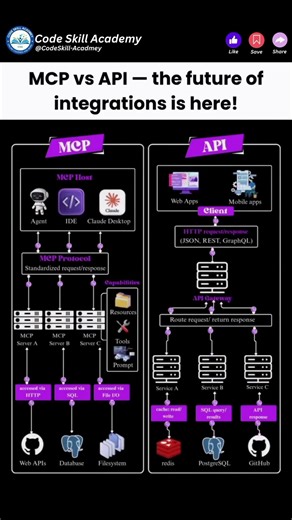 MCP vs API – the future of AI and software integrations is changing fast.