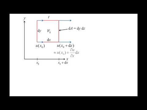 Fluid Mechanics: Topic 10.4 - Kinematics of fluid elements (translation and linear deformation)