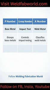 Visit weldfabworld.com Understanding P Number, Group Number, and A Number is essential for creating correct WPS and PQR as per ASME Section IX. In this short video, we explain the difference in a simple and visual way: P Number groups base metals based on weldability, Group Number controls impact testing requirements, and A Number classifies weld metal chemistry. If you are a welder, welding engineer, inspector, or QA/QC professional, this video will help you avoid costly mistakes during procedu