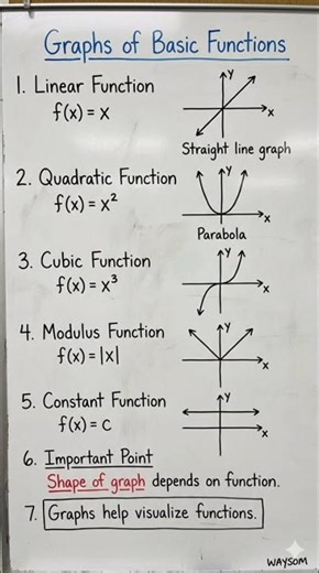 Graphs of Basic Functions | Functions | Maths