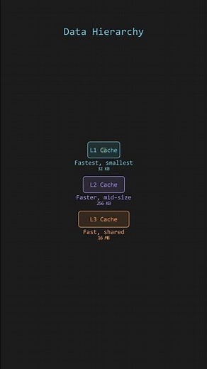 How CPU Cache Actually Works ⚡ L1, L2, L3 Explained in 60 Seconds