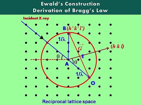 Ewald’s Construction & Derivation of Bragg's Law II Solid State Physics