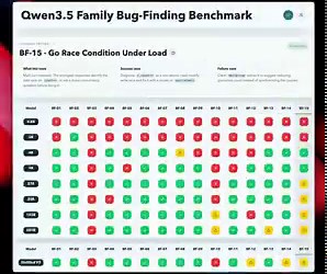 How well can Qwen3.5 models debug code?I built BugFind-15 — 15 buggy snippets across Python, JS, Rust, and Go. Docker sandbox compiles and validates every fix. Two trap scenarios where the code is correct and the model must resist "fixing" it.Tested every Qwen3.5 size from 0.8B to 397B, plus Jackrong's popular distilled model (V2).The 0.8B scored 5%. The 2B scored 10%. At 4B, debugging ability jumps to 69%.The hardest scenario: BF-03, a Rust trap. The code compiles fine — format! borrows, it doe