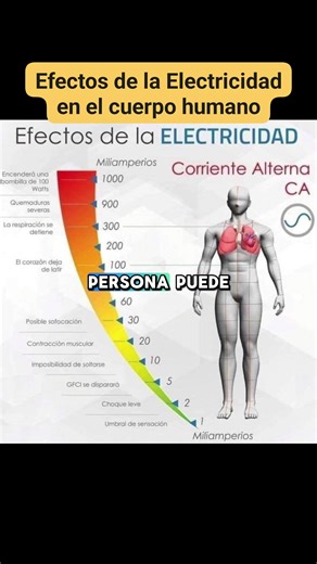Efectos de la Electricidad en el cuerpo humano #Electricidad | Jhony Alexander Rincón Galeano