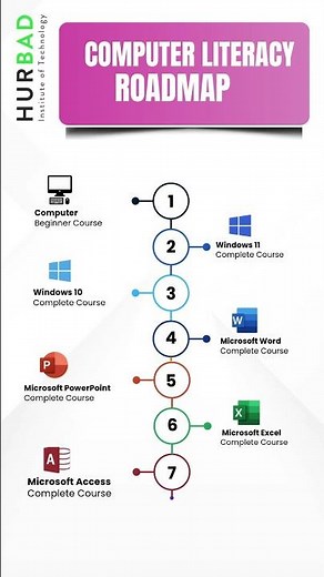 Computer Literacy Roadmap #computer #literacy #diploma #afsomali #roadmap