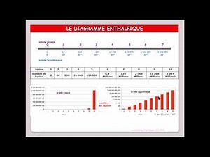 Pourquoi utiliser une échelle logarithmique dans nos diagrammes ?