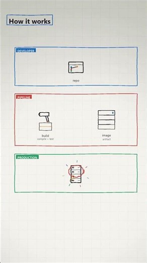 How GitHub Actions Matrix Builds Explained in 60s #logo #technology #design ##entrepreneur