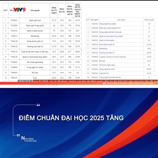 📚 ĐIỂM CHUẨN ĐẠI HỌC 2025 TĂNG ĐÁNG KỂ Từ chiều đến tối 22/8, các trường đại học trên cả nước đã đồng loạt công bố điểm chuẩn. Năm nay, điểm chuẩn biến động theo chiều hướng tăng, đặc biệt rõ ở những ngành mũi nhọn có lượng nguyện vọng đăng ký cao. 🔹 Dù phổ điểm một số môn như Toán, Tiếng Anh, Hóa giảm so với năm trước, nhưng tại nhiều trường tốp đầu, điểm chuẩn vẫn tăng. 🔹 Các ngành công nghệ thông tin, logistics, trí tuệ nhân tạo, sư phạm đang dẫn đầu xu hướng chọn ngành của thí sinh. #vtv9
