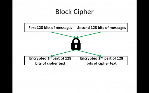 Block Cipher(英语语音双语字幕)