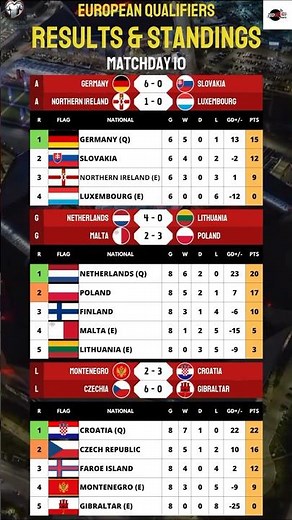 Matchday 10 RESULTS World Cup 2026 European Qualifiers #wcq #europeanqualifiers #worldcupqualifiers