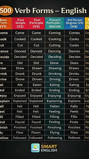 ✨ Learn 500 English Verbs Easily | Complete Verb Forms Chart