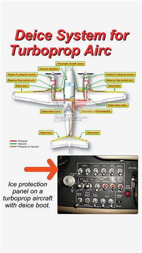 Deicing System for Turboprop Aircraft This describes a pneumatic deicing system used on a turboprop aircraft. The system sources pneumatic air from engine bleed air, which inflates the two inboard and two outboard wing boots, as well as the horizontal stabilizer boots. Additional bleed air is routed through the brake deice valve to the brakes. A three-position switch controls the operation of the boots, with the switch spring-loaded to the center "OFF" position. When ice builds up, the switch is