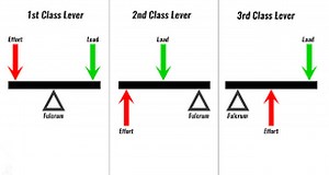 Mechanisms Moments Levers