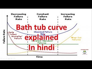 Bathtub Curve Explained in hindi (Reliability Curve) or failure rate curve