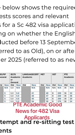 Pte academic scores criteria changed from 13 September 2025 for 482 Visa applicants. ielts one skill retake allowed as well #ielts #pteacademic #482 #migrationagent #melbourne Contact  61420431576
