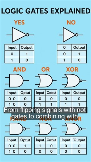 Basic Logic Gates with Truth Table #electronic #electrical #engineering #logic #programming #table