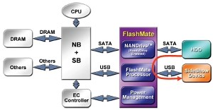 A new kind of hybrid storage: FlashMate