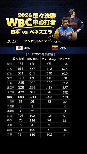 WBC2026 準々決勝 日本対ベネズエラ！各国の中心打者4人！