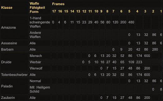 Diablo 2 Resurrected: Alle Breakpoints im Überblick