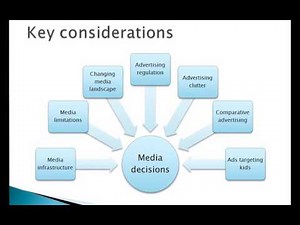 Integrated Marketing Communications for International Marketing