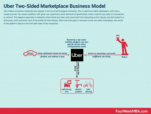 How Does Uber Make Money? Uber Business Model Analysis - FourWeekMBA