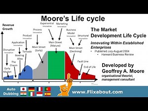 Moore's Life Cycle or The Market Development Life Cycle model was developed by Geoffrey A Moore