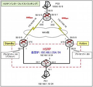 HSRP（インターフェイストラッキング①設定） | 演習で学ぶネットワーク