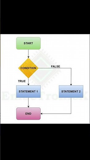if else statement flowchart. #if #ifelse #flowchart #digram