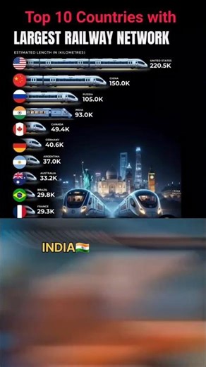 Top 10 Countries with Largest Railways Networks 🛤🚄