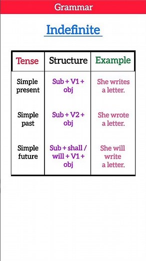 Simple Present, Past & Future Tense Made Easy 🔥