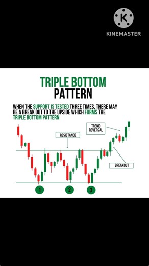 Triple Bottom Pattern - Forex Range Trading #forextrading#cryptotrading #nifty50 #goldtrading #btc