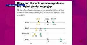 Gender pay gap: little progress on equal pay in past 20 years