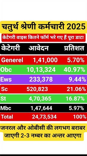 4th Grade में केटेगरी वाइस आवेदन ll 4th Grade Total Form ll RSSMB New Update। #4thgrade #shorts
