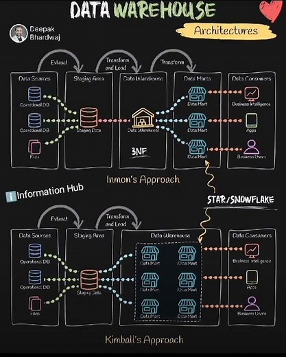 Data Warehouse || How data Warehouse works#coding#artificialintelligence#data#datawarehouse#warehous